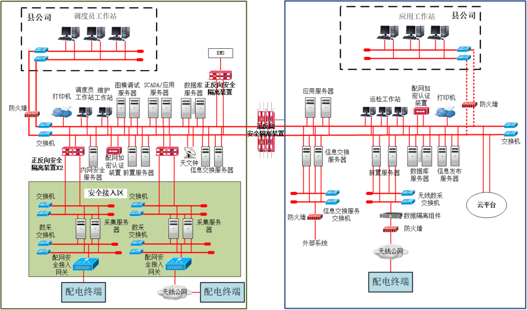 配网自动化系统“微服务”---接地故障算法服务器